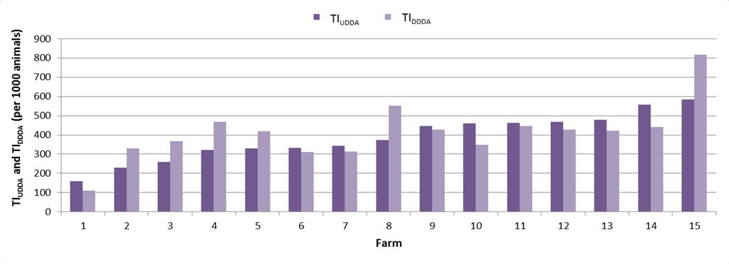 antimicrobial agents per 1000 animals, respectively. Also in the veal calf sector, a relatively large variation between farms regarding antimicrobial use was observed (Figure 4).