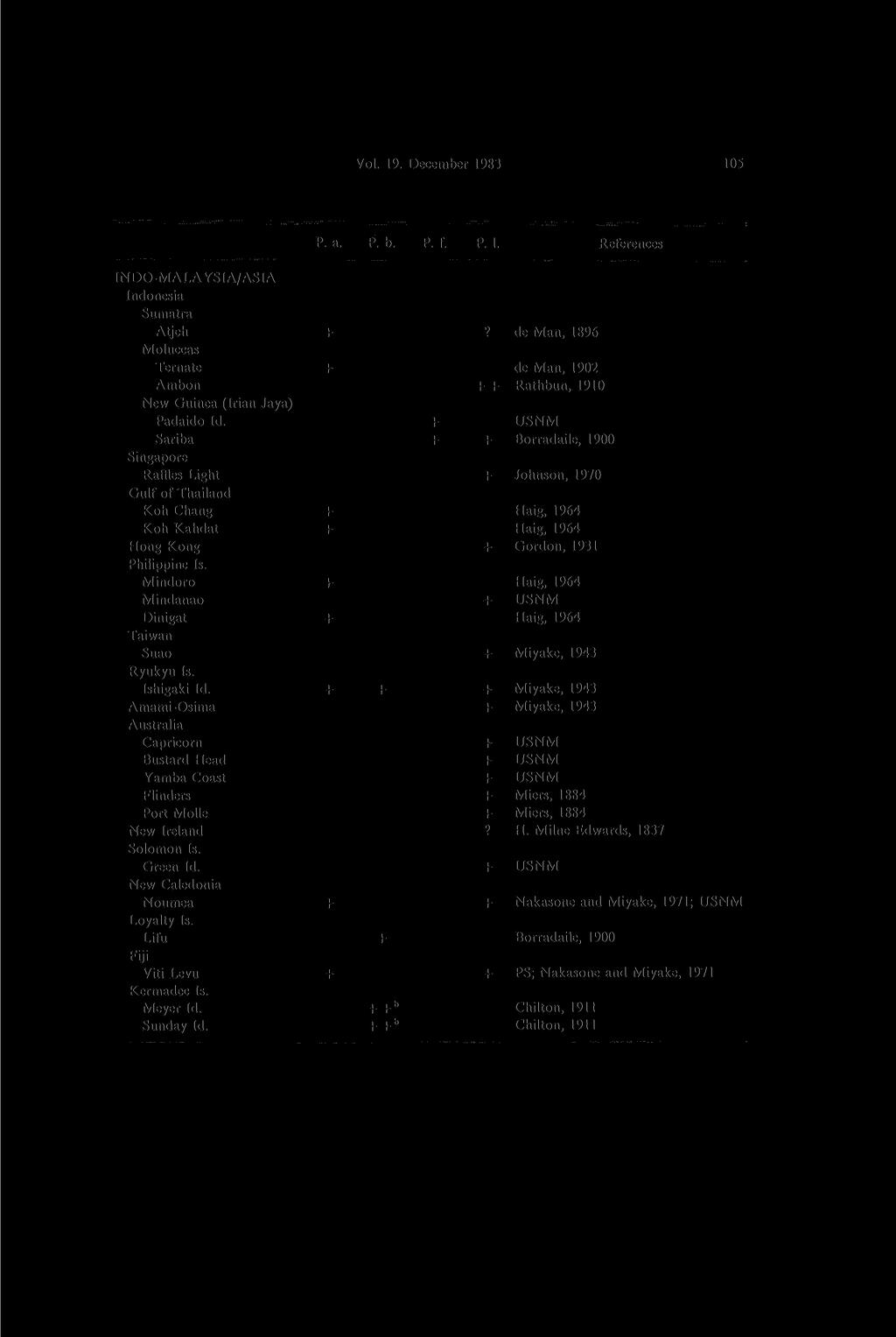 Vol. 19. December 1983 105 INDO-MALAYSIA/ASIA Indonesia Sumatra Atjeh Moluccas Ternate Ambon New Guinea (Irian Jaya) Padaido Id.