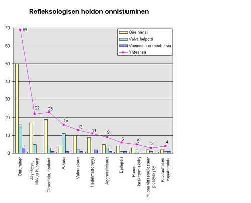 Table 2. Results after reflexology treatments.