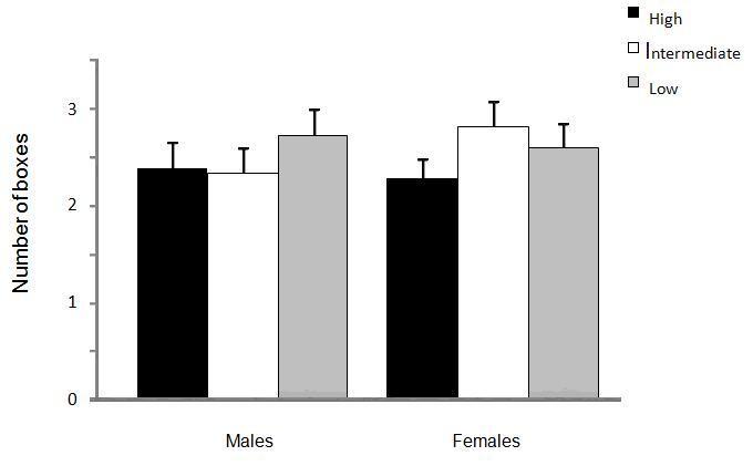 looked at the females in the F1 generation there was a trend towards a difference between the three selection groups.