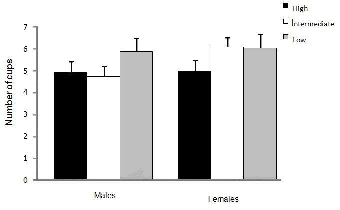 between the three selection groups among the females (P 0.05, F=4.68) were birds in the two extreme selection groups were more explorative than birds in the intermediate group.