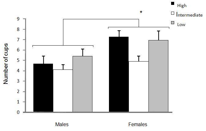 Results from the P0 generation show no statistical significant differences between the sexes and no significant differences between the three different selection groups.