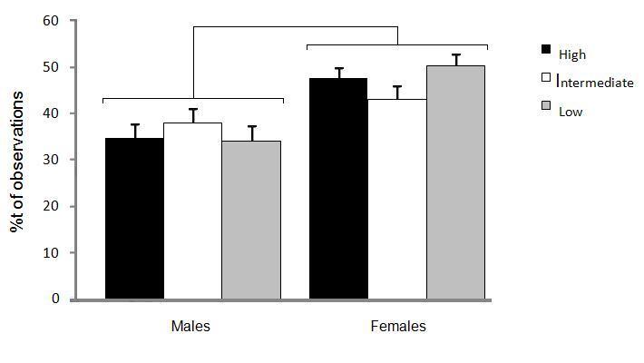 *** Figure 14. Percentage of observations (error bars displaying standard error of mean) of activity behaviours in males and females.