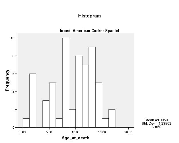 Figure 1. Histogram showing the frequency (as number of dogs) of age at death (in years) for the 60 American Cocker Spaniel deaths with age at death reported. Figure 2.