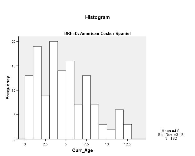 Morbidity data The median current age of the 132 live dogs with a reported age was 4 years and 3 months (min=4 months, max=12 years and 9 months, Figure 3).