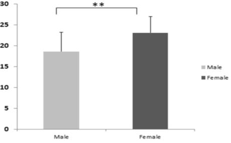 Females (23.08%) were 1.31 times more susceptible than males (18.61%) and it was statistically significant (p <0.001) (Figure 2). The exact cause of higher rate of infection of Trichostronglus spp.