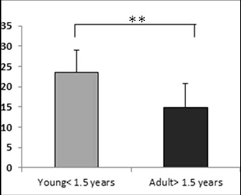 (Lloyd,1983). Figure 2: Sex related prevalence of in goats During this study, it was also recorded that young (23.64%) were 1.78 times more prone to Trichostongylus spp. infection than adult (14.