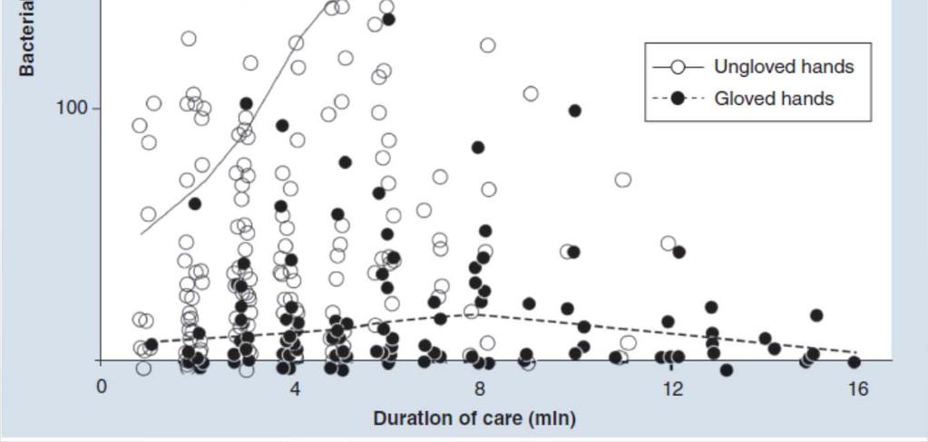 Relationship between duration of patient care and