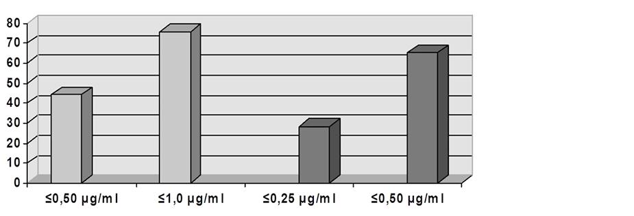For amoxicillin, minimal inhibitory concentrations inhibiting 50% of isolates (MIC 50 ) and 90% of isolates (MIC 90 ) were 0.50 μg/ml and 1.0 μg/ml, respectively (ranging from 0.016 μg/ml to 2.
