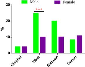 015) higher risk of being positive compared to female yaks (Table 1). The seroprevalence of PPR in male yaks in Tibet was significant higher than that in female yak (ρ < 0.001; χ2 = 12.350) (Fig. 2).
