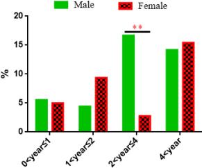 Figure 5. Prevalence of PPRV infection in male and female cattle in different years by ELISA. disease in domestic animals is of key economic relevance (Li et al., 2017).