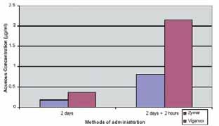 Figure 3. The comparison of the aqueous penetration of Zymar to Vigamox is shown.the study s investigators administered antibiotics q.i.d. for 2 days prior to surgery in one group.