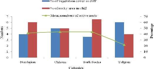 Fig. 6: Relationship among mean numbers of active