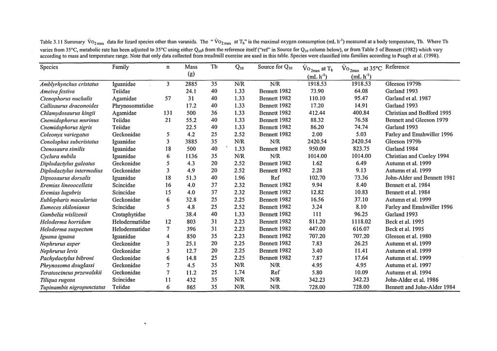 Table 3.11 Summary VOzmax data for lizard species other than varanids. The "Vo 2 max at Tb" is the maximal oxygen consumption (ml h" 1 ) measured at a body temperature, Tb.