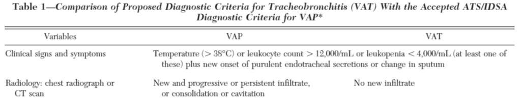 Diagnosis criteria VAP vs VAT Pathogenesis of bacterial L-RTI Oropharynx