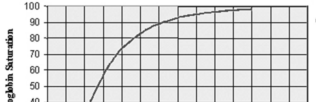 oxyhemoglobin dissociation curve The relationship between oxygen saturation and the partial pressure of oxygen inarterial blood O 2 sat 90% = PaO 2 60 mmhg O 2 sat 98% = PaO 2 100 mmhg Delayed