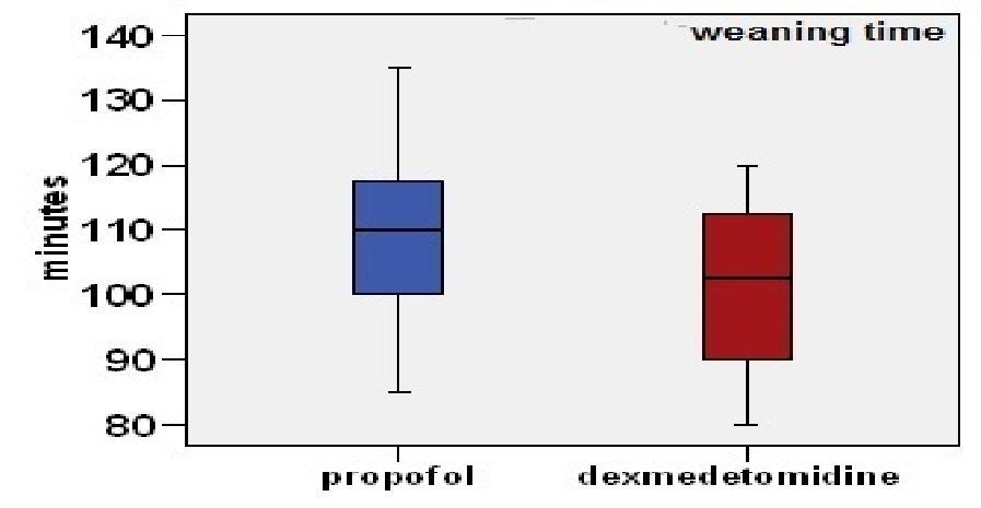 076 Results showed that time to wean in dexmedetomidine group was significantly shorter than it in propofol group with (p value.021) and mean time difference between groups was 7.