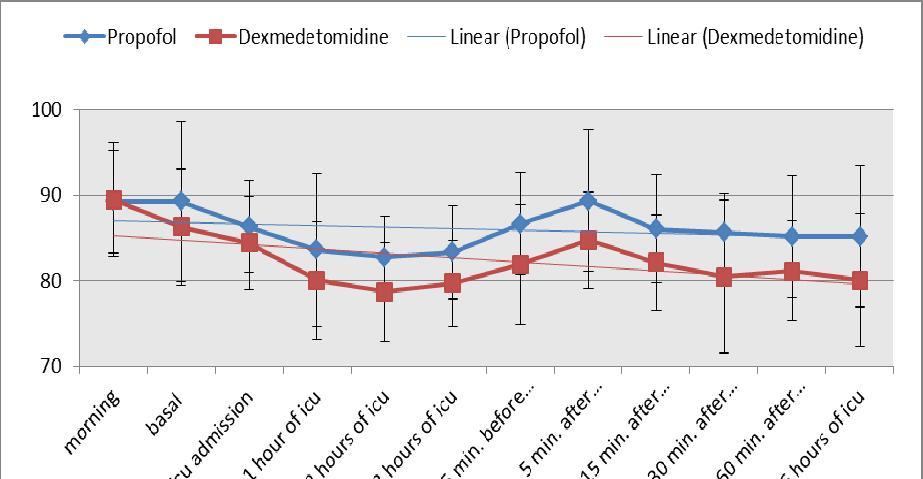 Results showed that dexmedetomidine patients had a significant lower MAP than propofol patients, during both sedation on mechanical ventilation and during extubation.