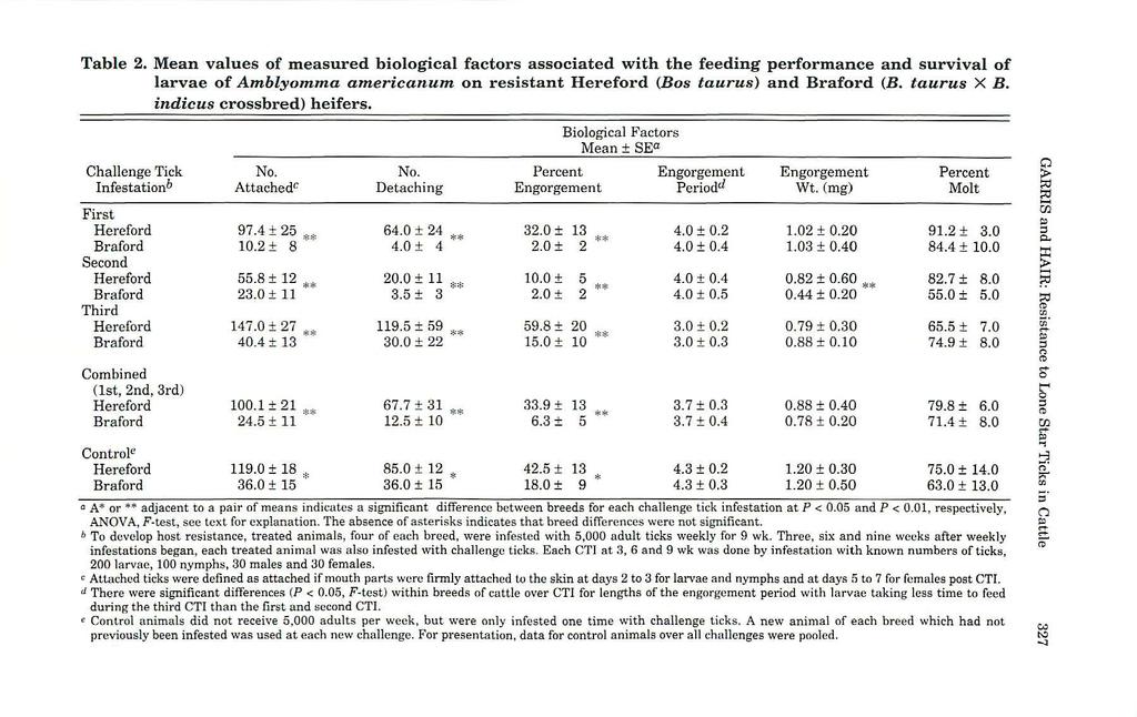 Table 2. Mean values of measured biological factors associated with the feeding performance and survival of larvae of Amblyomma americanum on resistant (Bos taurus) and (B. taurus X B.