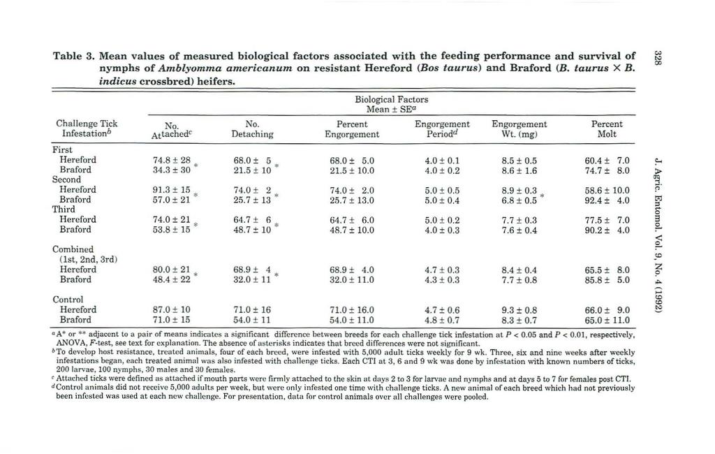 Table 3. Mean values of measured biological factors associated with the feeding performance and survival of nymphs of Amblyomma americanum on resistant (Bas taurus) and (B. taurus X B.