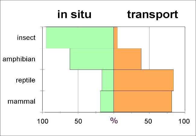 percentage of items transported or eaten in situ per prey-category (total 73 items, 24 reptiles, 17 mammals, 13 amphibians and '19' insects). Only heavier prey fits for transport.