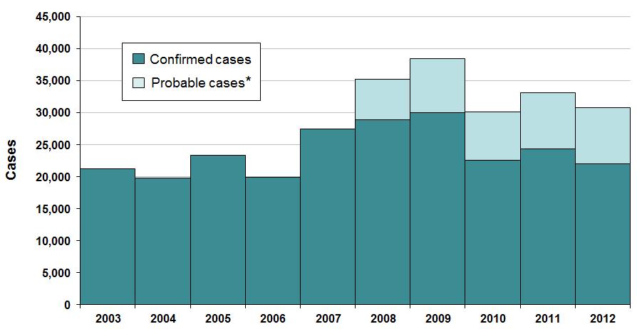 Reported Cases of Lyme Disease by