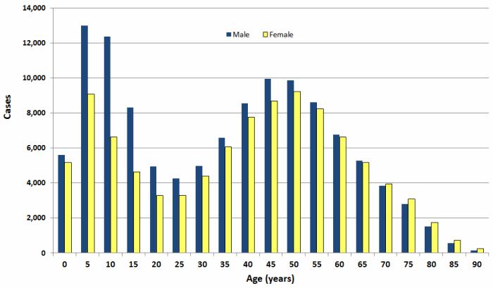 Average Annual Incidence of Reported Cases of Lyme Disease by Age Group and Sex, United States, 2001-2010.