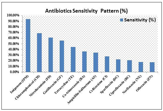 patients and 69 (36.13%) samples were from male patients. Out of 191 isolated organisms, 126 (65.97%) were E. coli, 35 (18.32%) were Klebsiella pneumoniae, 18 (9.