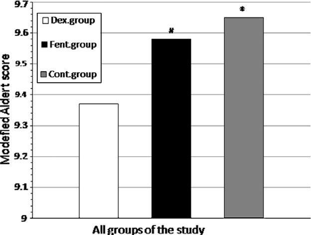 Comparative study between prophylactic single dose of fentanyl and dexmedetomidine 35 Table 6 Behavior score-postoperative.