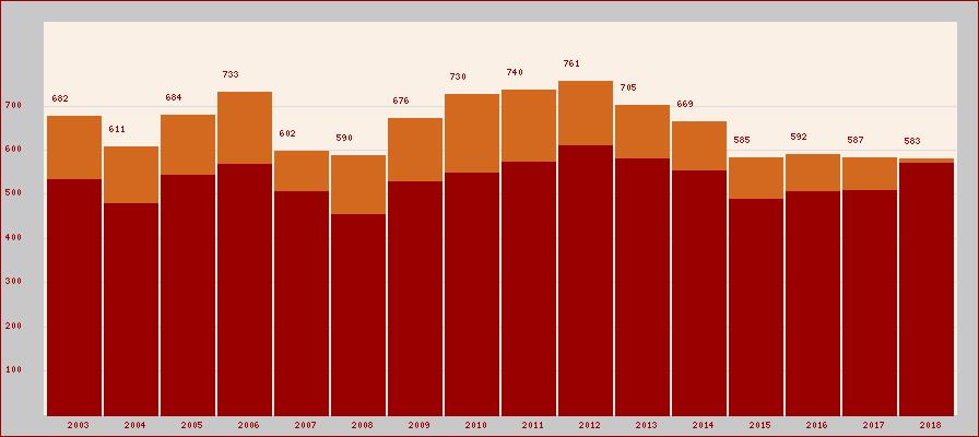 Number of registrations per year LOOF statistics - BALINESE MANDARIN ORIENTAL SIAMESE Kitten/litters statistics