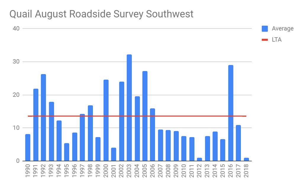 Figure 5. Long-term average index of bobwhite abundance in southwest Oklahoma.