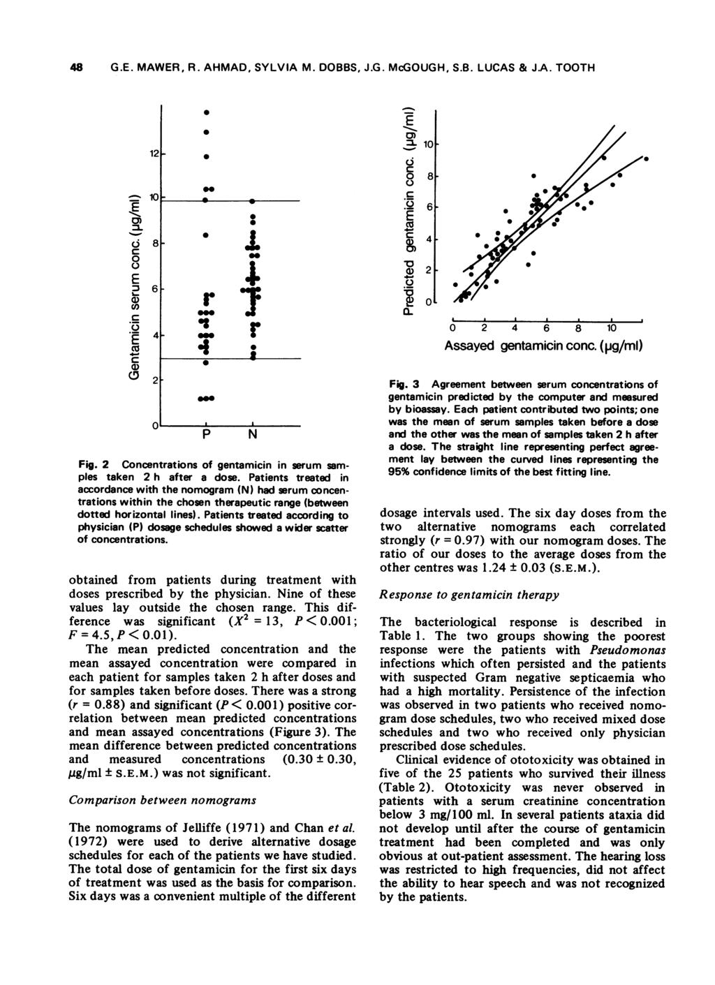 8 G.. MAWR, R. AHMAD, SYLVIA M. DOBBS, J.G. McGOUGH, S.B. LUCAS & J.A. TOOTH cn * a) 12-1._5 CD CD9 (!5o._ * * 1 * r P Fig. 2 Concentrations of gentamicin in serum samples taken 2 h after a dose.