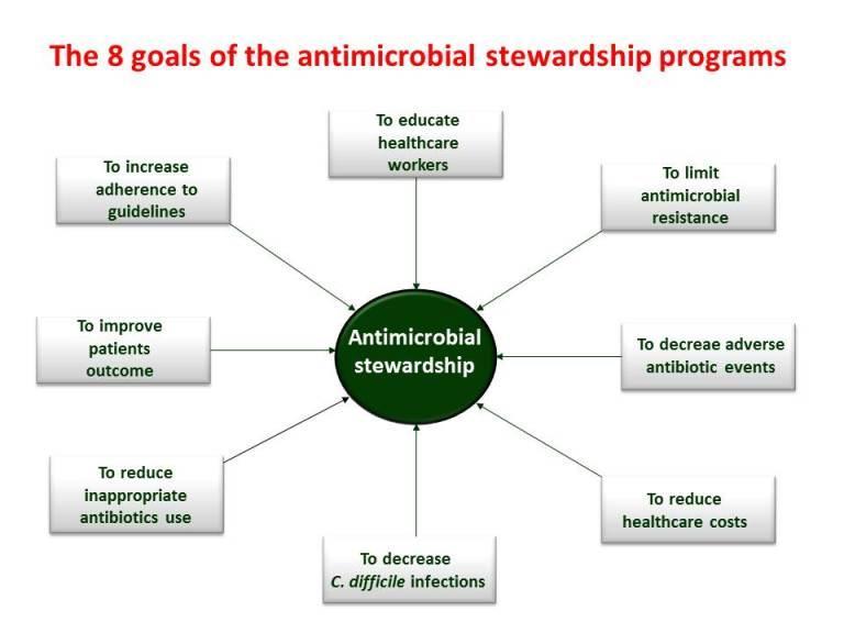 Multifaceted interventions are more likely to improve antibiotic prescribing practices than simple, passive interventions.