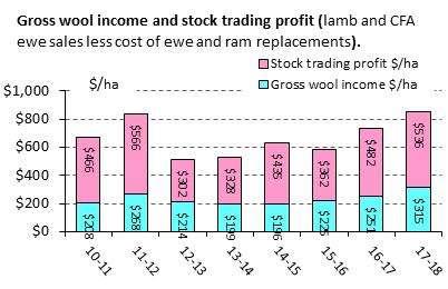 The CP gross income was $90/ha higher even in the low wool price years of 2012 to 2014; in the higher wool and lamb price years from 2016 to 2018 the difference increased to about $150/ha.