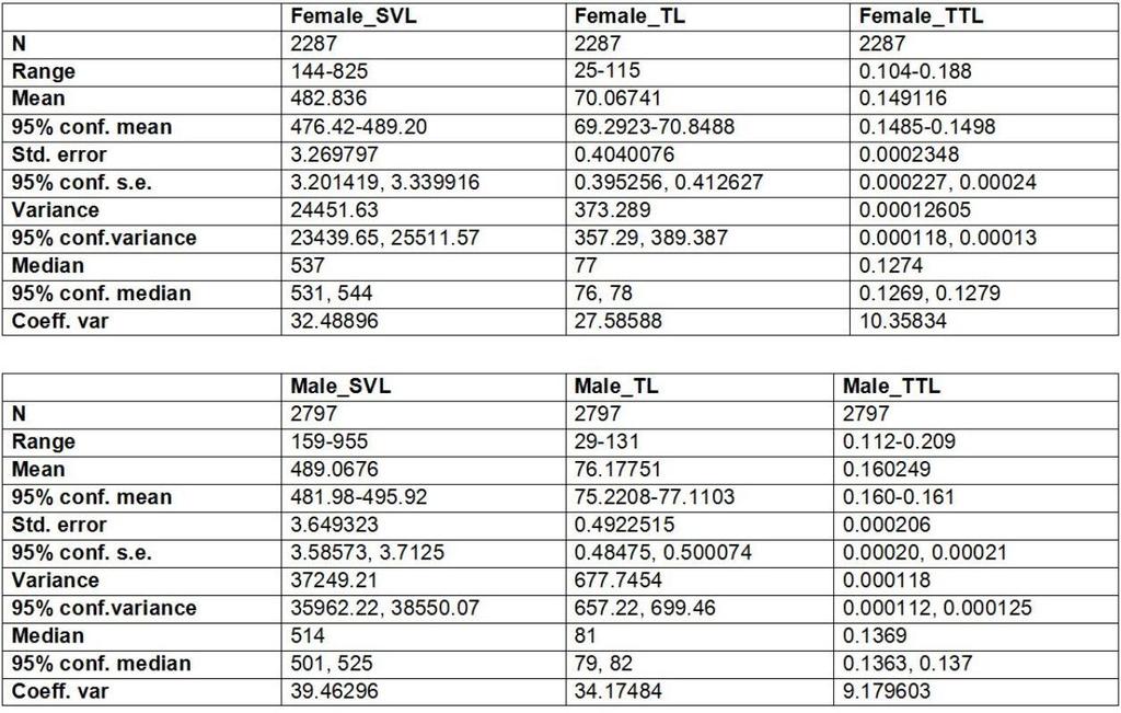 Transactions of the Kansas Academy of Science 121(3-4), 2018 405 Table 1. Summary statistics for male and female Snout-Vent Length (SVL), Tail Length (TL), Ratio of Tail to Total Length (TTL).