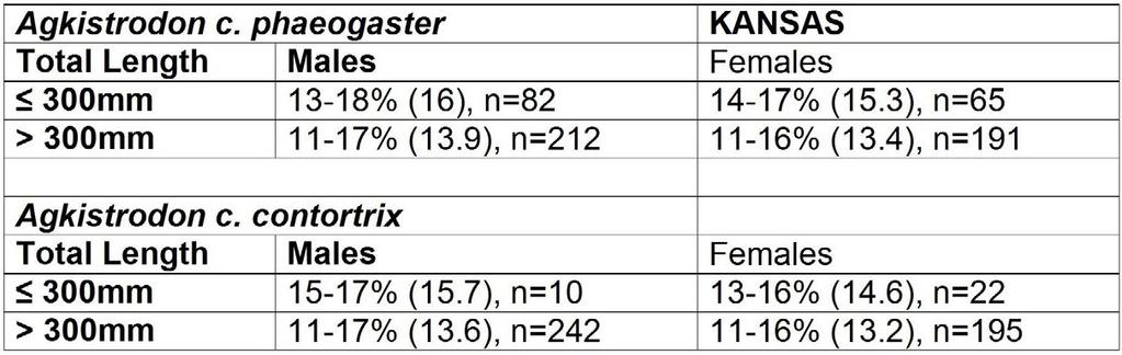 Transactions of the Kansas Academy of Science 121(3-4), 2018 409 Table 4. Percent tail of total length for eastern vs. Kansas A. contortrix from Table 10, Gloyd and Conant 1990.