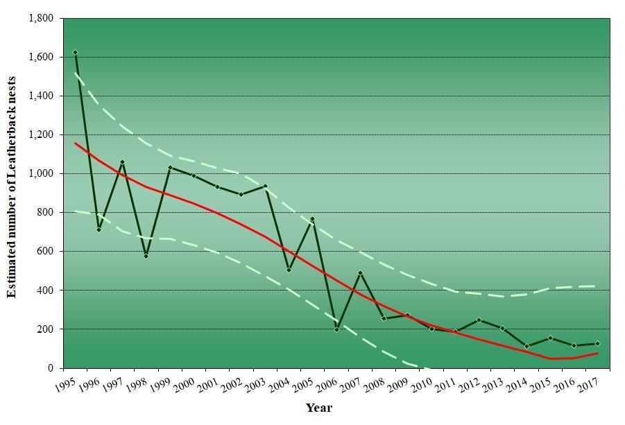 Figure 1. Leatherback nesting trend at Tortuguero, Costa Rica from 1995 to 2017.