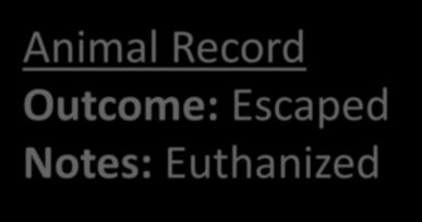 Slide 6 Animal Record Outcome: Escaped Notes: Euthanized Improve record keeping and data quality. The report would count this as an escaped animal, even though it was euthanized.