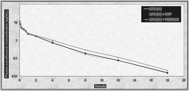 Fig.1 Semilogarithmic plot of plasma concentrations after intravenous administration of levofloxacin (LFX) (4 mg/kg) in Ketoprofen (KTP)-treated (3 mg/kg) and febrile goats.