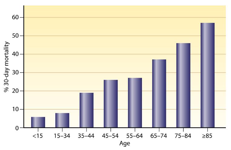 Age and 30-day mortality from S.