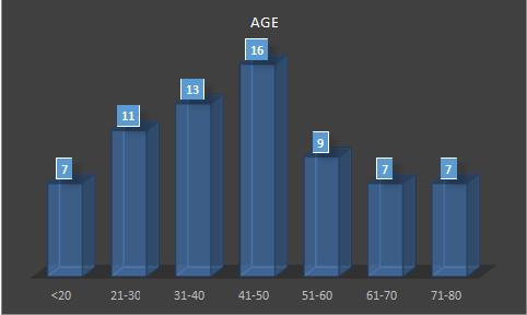 age group between 41-50years. Youngest patient was 15 years old and oldest was 80years.