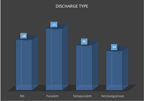 Discharge Type Nil 18 25.70% Purulent 22 31.40% Seropurulent 16 22.90% Serosanguinous 14 20.00% Antibiotics given: Out of 70 cases 65 cases (92.90%) had received preoperative antibiotics.