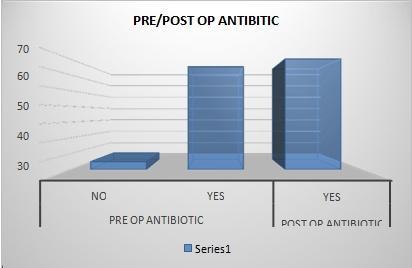 Other common sensitive antibiotics are amoxycillin, chloramphenicol,, cefotaxime, azithromycin. Antibiotic Case Column N % PRE OP ANTIBIOTIC NO 5 7.10% YES 65 92.90% POST OP ANTIBIOTIC YES 70 100.