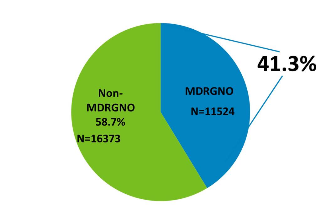 Percentage of MDR Gram Negative Cultures 21.3% MDRGNO Cultures In Veterans without SCI/D Evans, CT, et al.