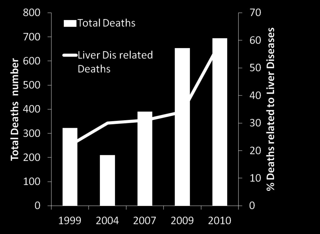 Annual Deaths and Liver Disease Related Mortality (case study Pakistan) High mycotoxins ingestion contribute to liver diseases Every