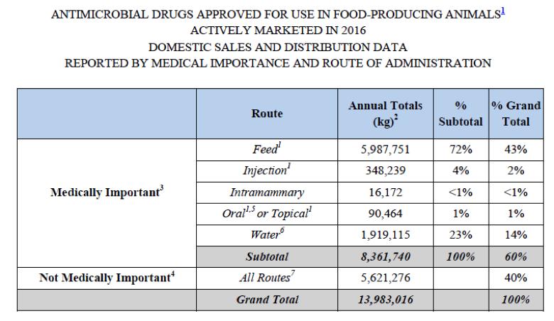Table 3: Table 4 from FDA/CVM report on 2016 sales of antibiotics labeled for food animals. The special case of the ionophores In the United States, the ionophores are considered to be antibiotics.