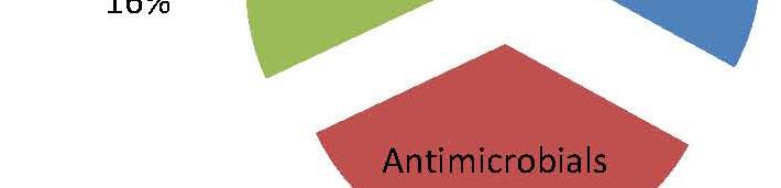 000 Comprising 6% antibiotics (m 360) Veterinary drugs total: m 250 Comprising