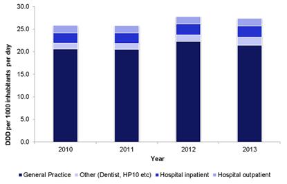 Antibiotic consumption, England 2010-2013 Total prescriptions 6% GP 4.1% Hospital inpatients 11.