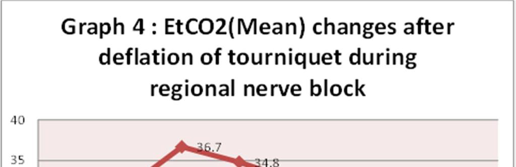 Table 4: EtCO2 Changes (mmhg) after deflation of tourniquet (Mean±SD) during