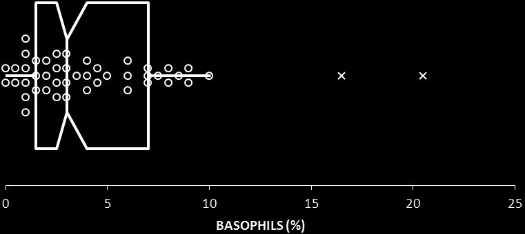 Figure 25: Dot plot and histogram of the basophils data. x= suspect Tukey outliers For the basophils data, no strong outliers were detected but the two suspect outliers were retained.